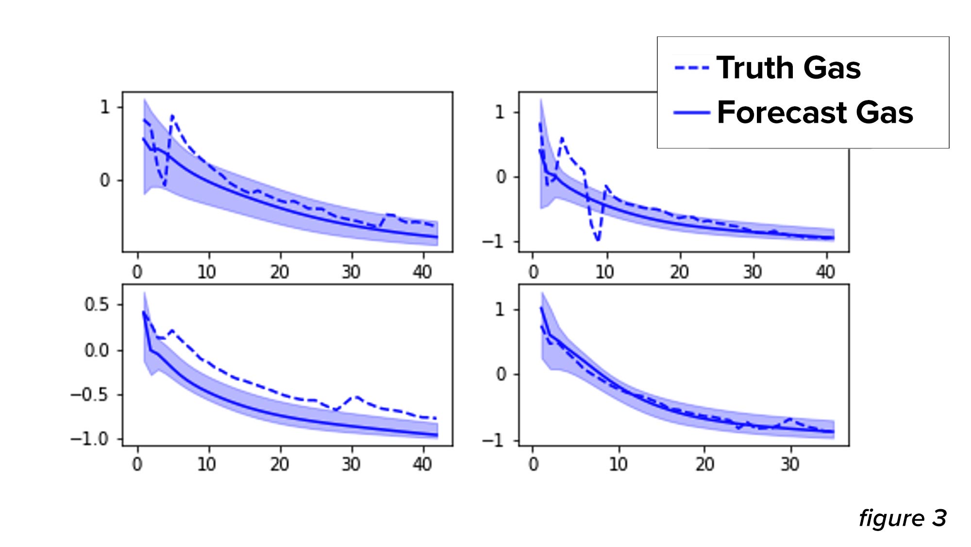 SUN - Time Series