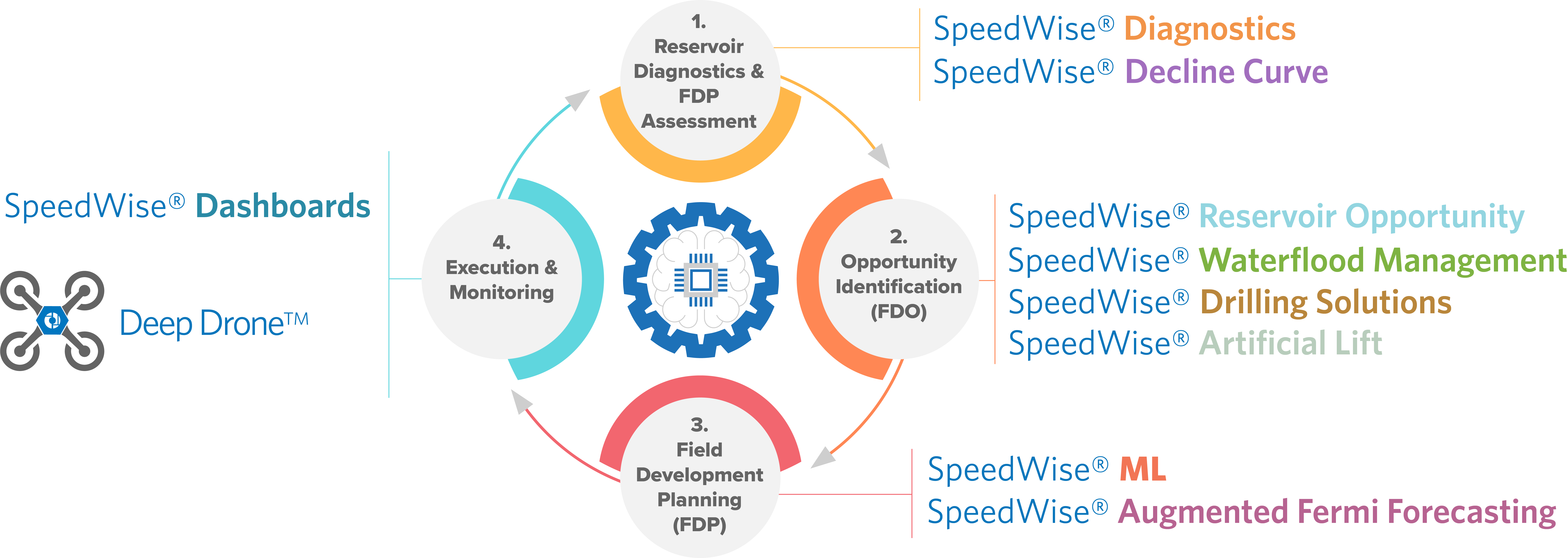 SpeedWise Galaxy - Reservoir Management Platform SpeedWise Galaxy - Reservoir Management Platform