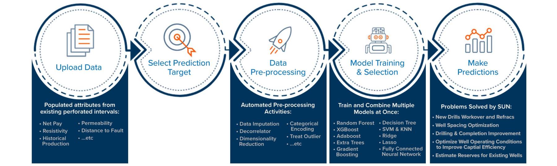 SpeedWise Unconventionals - Workflow